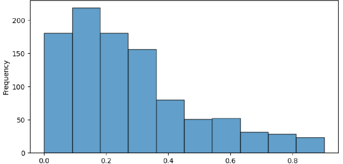 Distribution of log-normalised richness scores