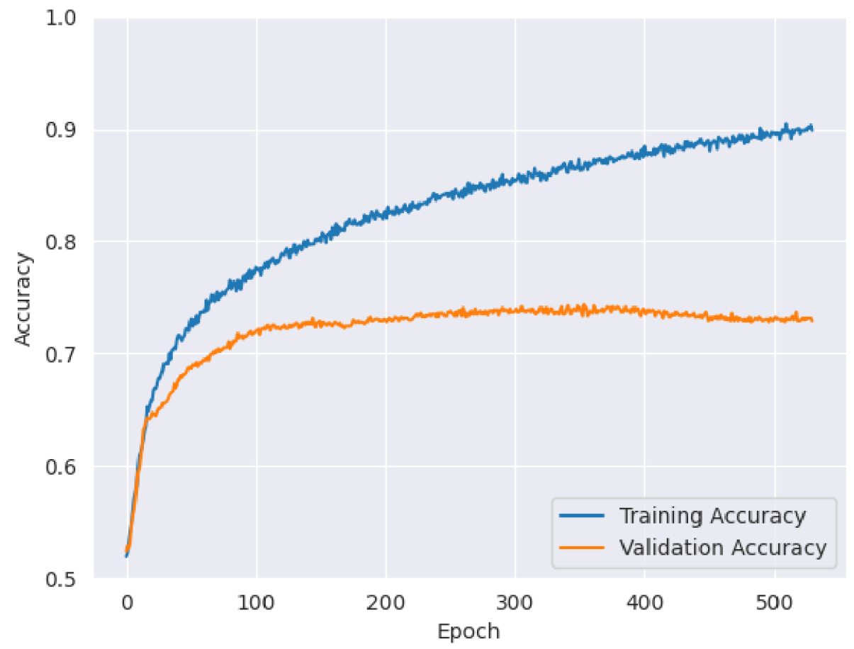 Large-Small Validation Accuracy
