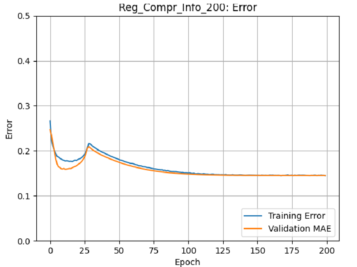 Medium-Small Model Training Curve on Regression Problem