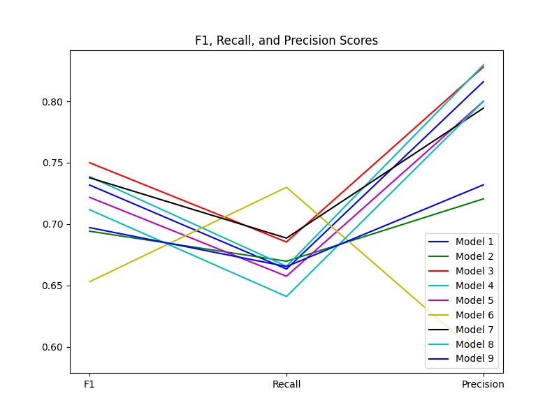 9 Models F1-Precision-Recall Scores